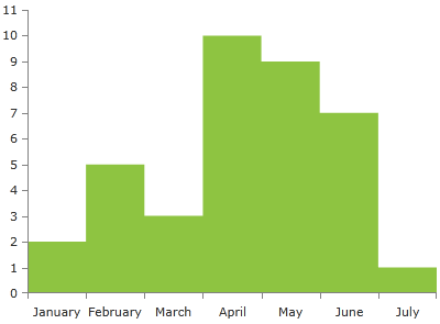 radchartview-series-stepareaseries