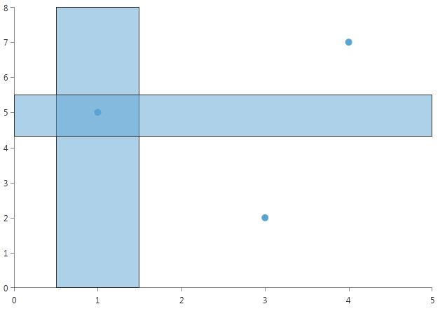 Rad Chart View-annotations-cartesian-plotband