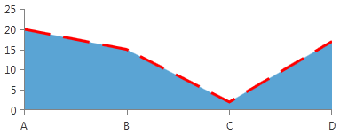 radchartview-styles-and-templates-Area Series-Stroke Shape Style