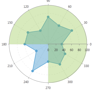 WPF RadChartView Radial Axis PlotBand Annotation from 270 to 180