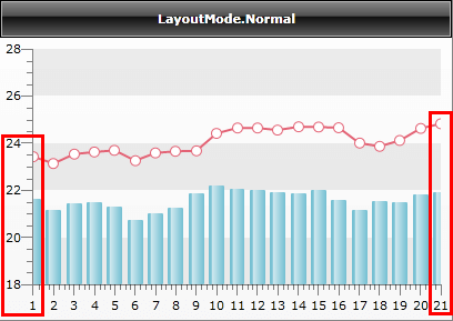 WPF RadChart with LayoutMode Normal