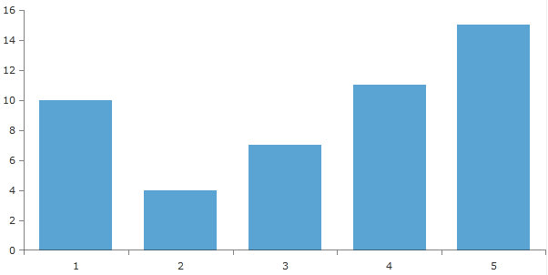 WPF RadChartView Plot Mode BetweenTicks