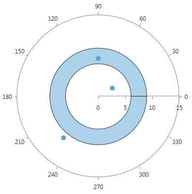 Rad Chart View-annotations-polar-plotband