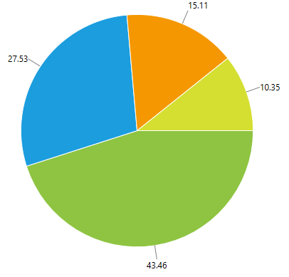 WPF RadChartView Pie Chart No Zero Label or Connector
