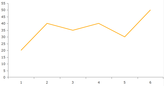 RadChartView with CategoricalAxis