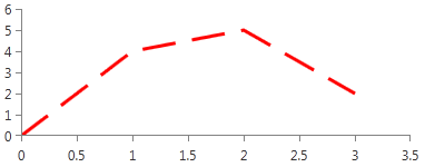 radchartview-styles-and-templates-Scatter Line Series-Stroke Shape Style