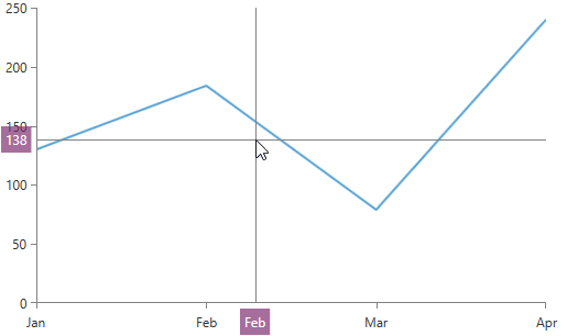 RadChartView - Crosshair Behavior