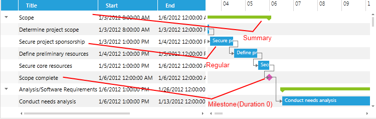 ganttview types of items