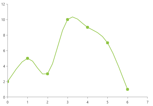 WPF RadChartView ScatterSplineSeries with SplinePointsDistanceFactor set to 0.18
