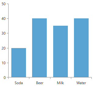 RadChartView with CategoricalAxis