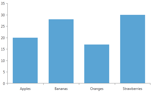 Rad Chart View-Getting Started Bar Series