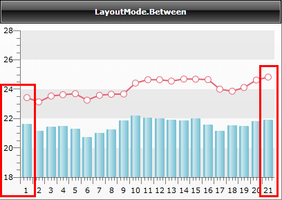 WPF RadChart with LayoutMode Between