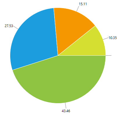 WPF RadChartView Pie Chart No Zero Label