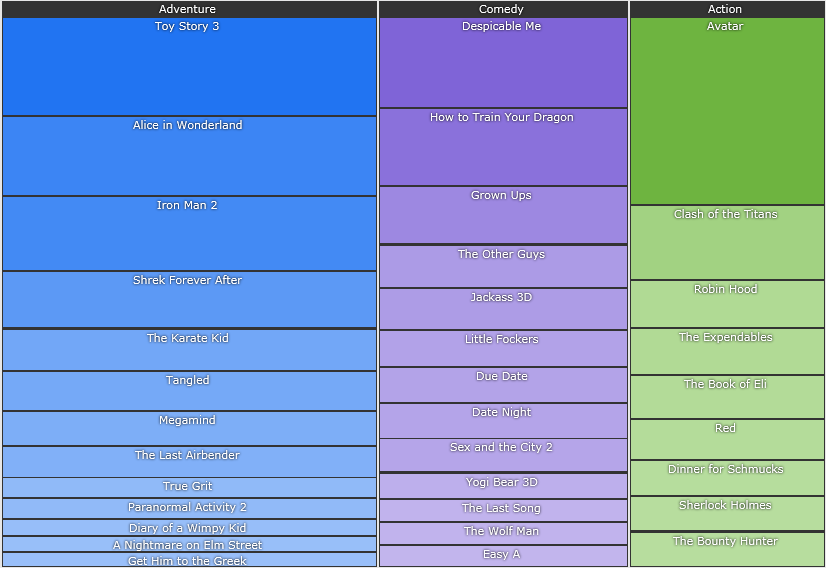 WPF RadTreeMap Slice and Dice Layout Strategy