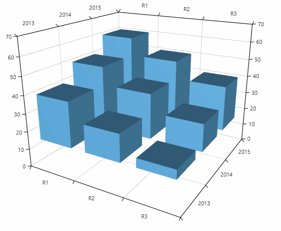 WPF RadChartView3D Origin value
