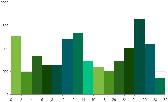 Picture showing ChartHistogramSource with custom interval