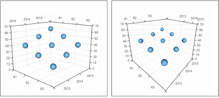 WPF RadChartView3D Changing the camera distance
