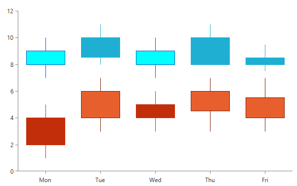 OhlcSeries with Custom Palette