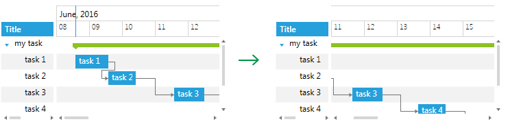 WPF RadGanttView GanttView before and after calling ScrollToDateTime method
