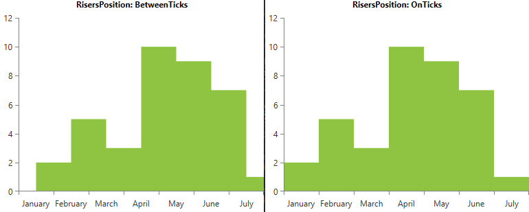StepAreaSeries with BetweenTicks and OnTicks RisersPosition