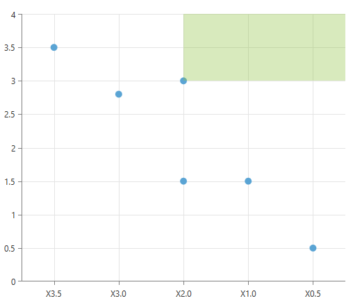 Rad Chart View-annotations-cartesian-markedzone-4