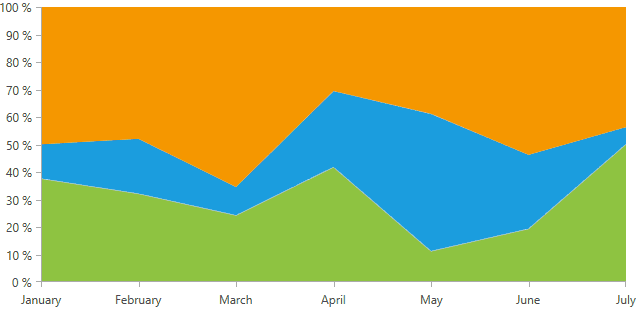 WPF RadChartView This animation look as follows