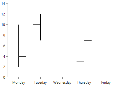 radchartview-series-ohlcseries