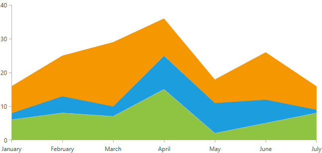 WPF RadChartView This animation look as follows