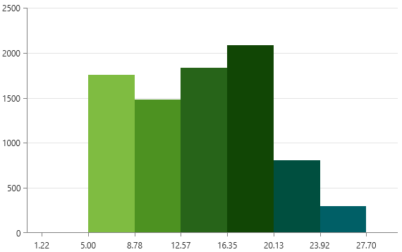 Picture showing histogram created with ChartHistogramSource and populated with list of custom items