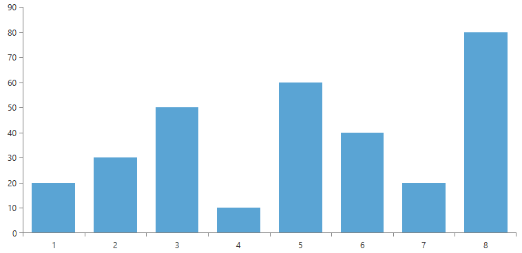 Binding BarSeries to primitive types