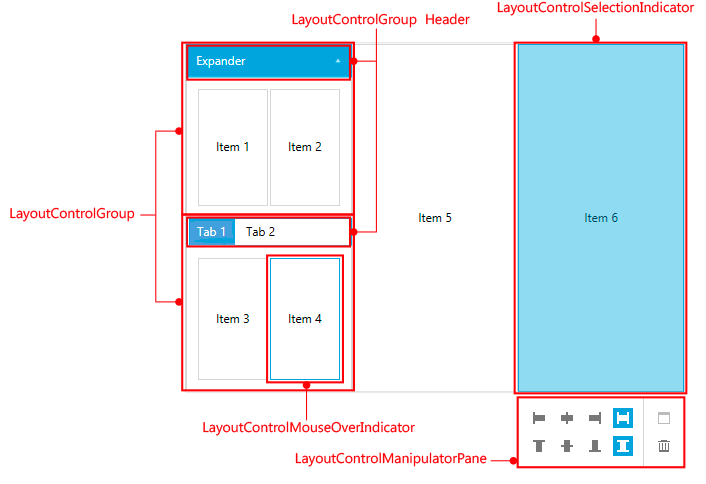 WPF RadLayoutControl The visual structure of RadLayoutControl