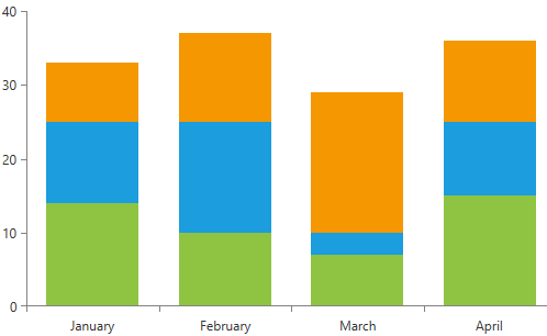 RadChartView series with CombineMode Stack