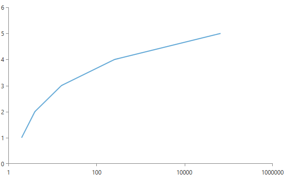 LogarithmicAxis with ExponentStep