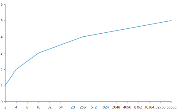 LogarithmicAxis with LogarithmBase