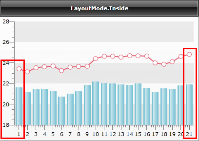 WPF RadChart with LayoutMode Inside
