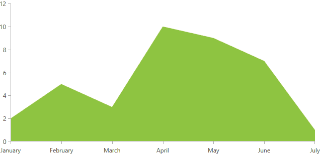 WPF RadChartView This animation look as follows