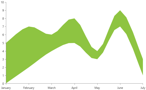 WPF RadChartView RangeSplineSeries with SplinePointsDistanceFactor Set to 0.18