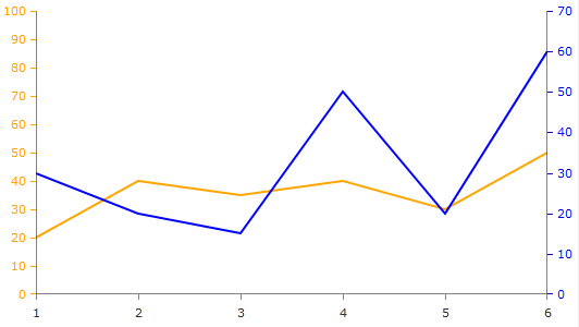 Rad Chart View-chart axes twoverticalaxes