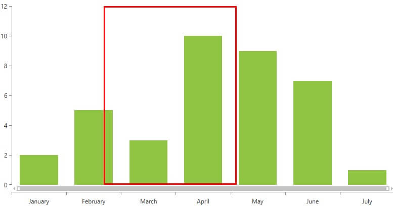 WPF RadChartView Stylized Drag Zoom Border