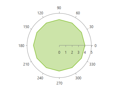 radchartview-series-polarareaseries