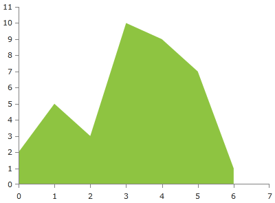 radchartview-series-scatterlineareaseries