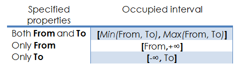 Rad Chart View-annotations-cartesian-markedzone-2