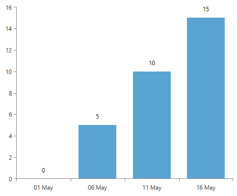 Rad Chart View-chart chartdatasource 01