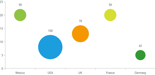 WPF RadChartView This animation look as follows