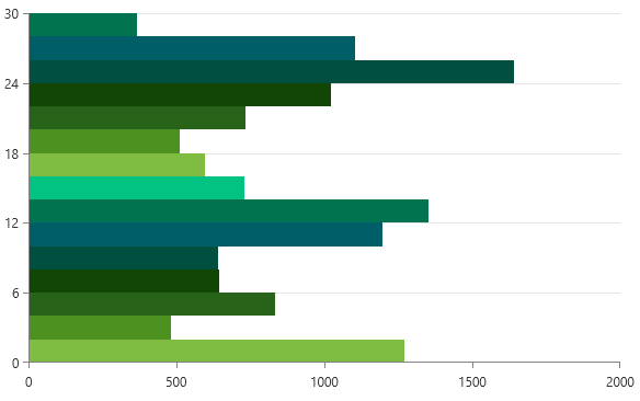 Picture showing ChartHistogramSource with vertical orientation