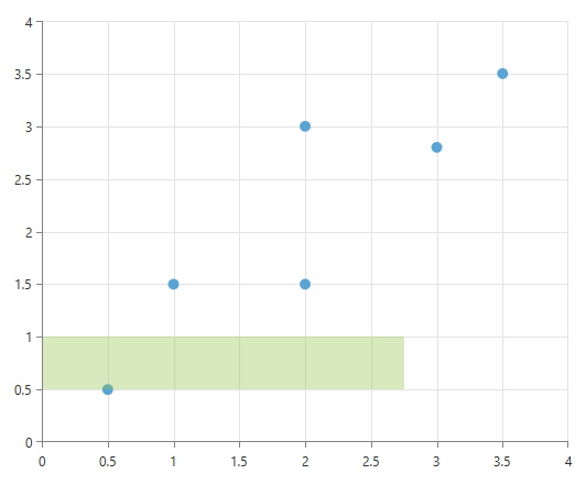 Rad Chart View-annotations-cartesian-markedzone-3
