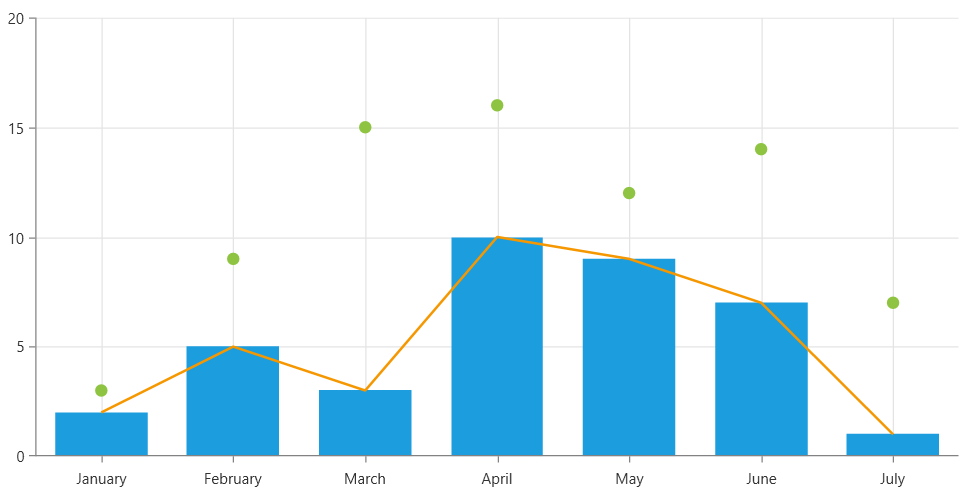 A picture showing multiple chart visualizations in the same plot area