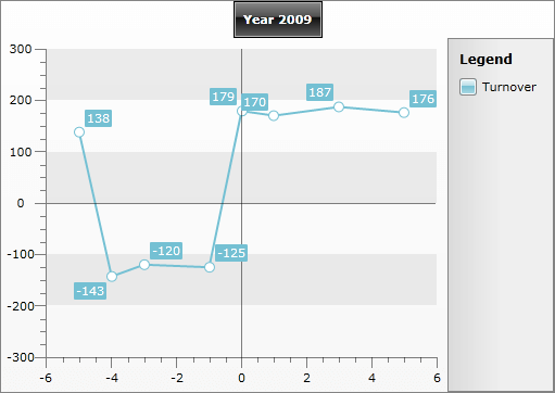 WPF RadChart Negative Values