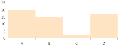 radchartview-styles-and-templates-Step Area Series-Area Shape Style