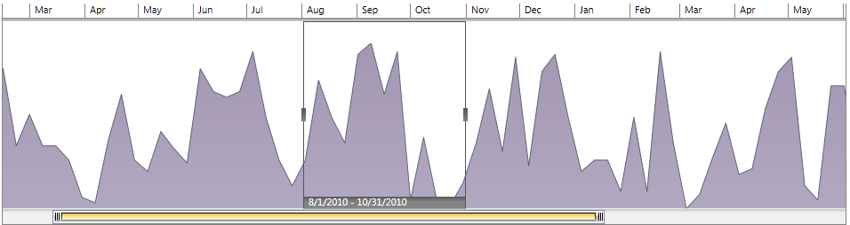 WPF RadTimeBar Created in Code-Behind